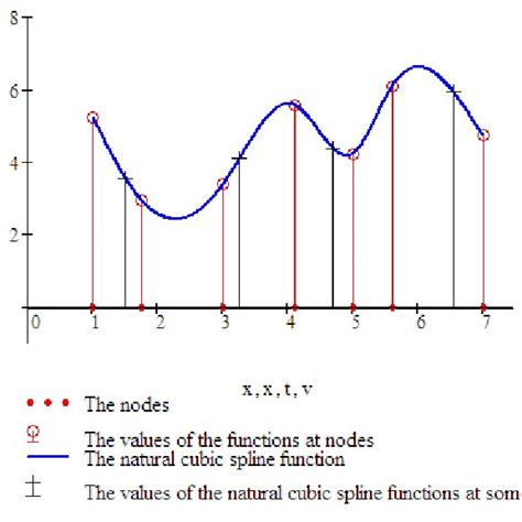 Image result for Cubic Spline Examples