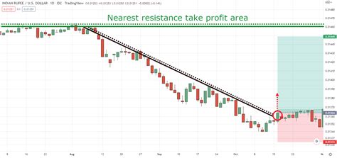 Image result for Trend Line Breakout