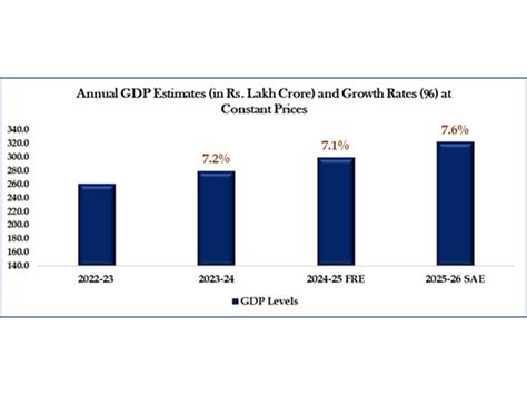 Base year revision captures structural changes in Indian economy: Experts