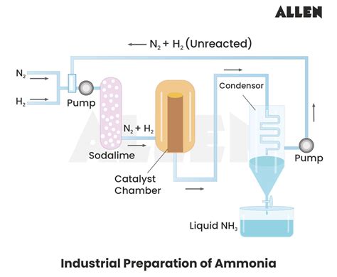 Ammonia: Structure, Properties, Production and Uses