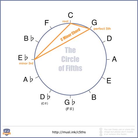 The Ultimate Guide to the Circle of Fifths - Musical U