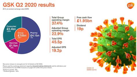 GSK delivers Q2 sales of £7.6 billion