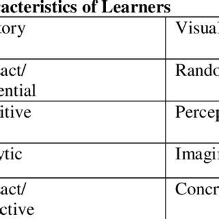 Image result for Learning Style Theories