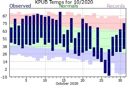 October Weather Review across Southern Colorado