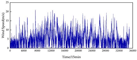 Short-Term Wind Power Prediction Based on CEEMDAN-SE and Bidirectional ...