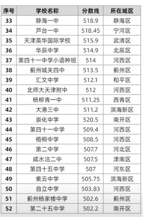 2022年天津中考分数线_天津中考录取分数线2022_4221学习网