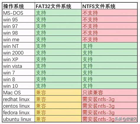 文件系统fat32和ntfs的区别是什么（fat32和ntfs差别通俗易懂） - 步云网