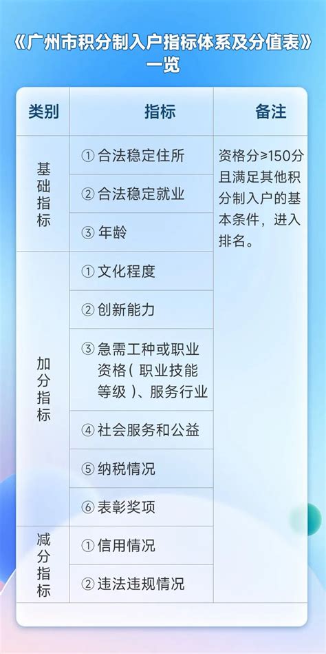 2022广州积分入户申请窗口开启时间+积分体系表+排名规则 - 哔哩哔哩