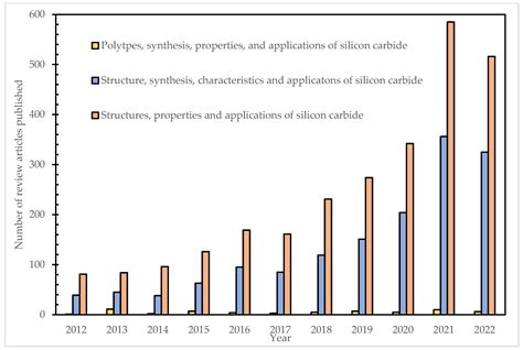 A Systematic Review on the Synthesis of Silicon Carbide: An Alternative ...