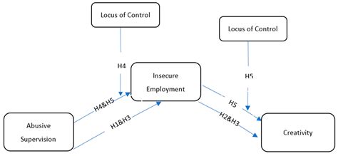 RETRACTED: Abusive Supervision Impact on Employees’ Creativity: A ...