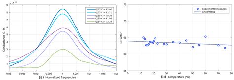 Resonant MEMS Pressure Sensor in 180 nm CMOS Technology Obtained by ...
