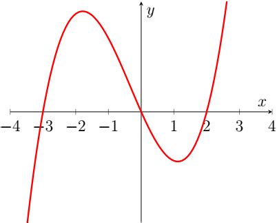 Cubic Graph Tutorial 的图像结果