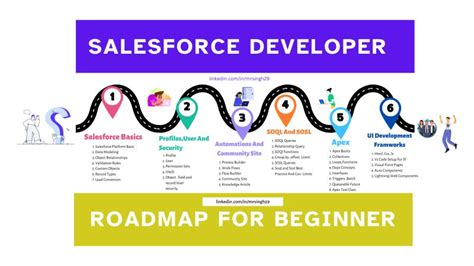 Image result for Salesforce Developer Course Road Map