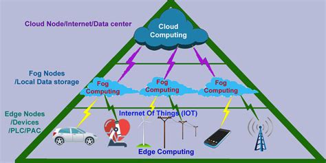Image result for Fog Computing Solar Tracking System