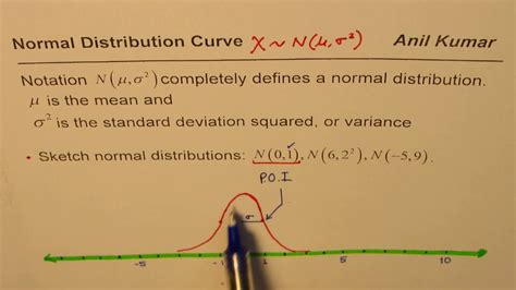 Image result for How to Draw a Normal Distribution