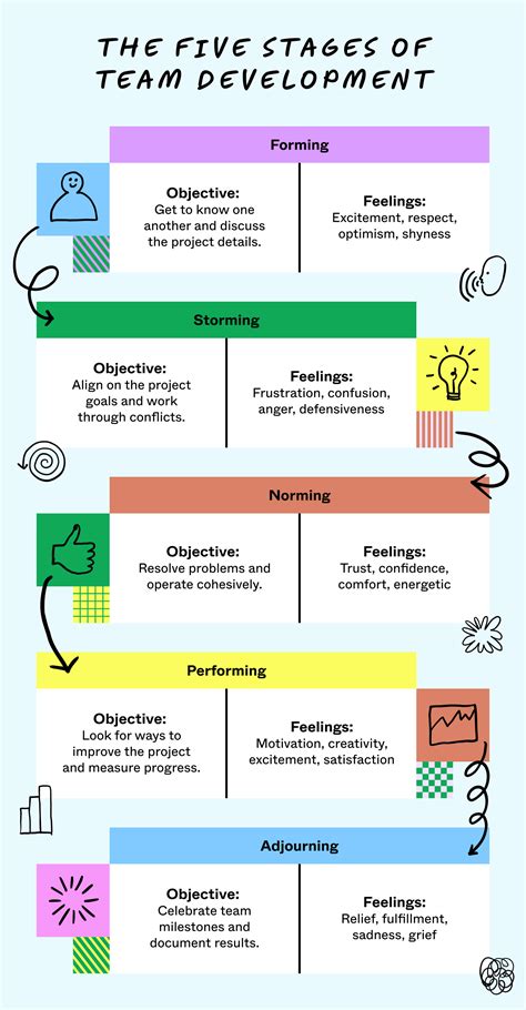 What Is Forming, Storming, Norming, and Performing? | Figma