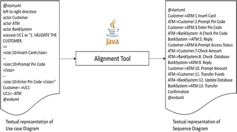 Image result for Sequence Diagram Discount Code