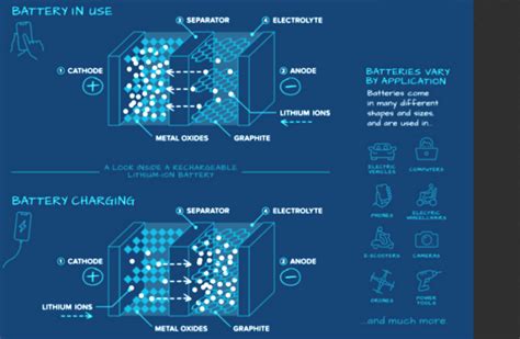 Li-Ion Battery Working 的图像结果