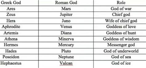 Q2. Activity The planets are based on different gods. Identify the ...