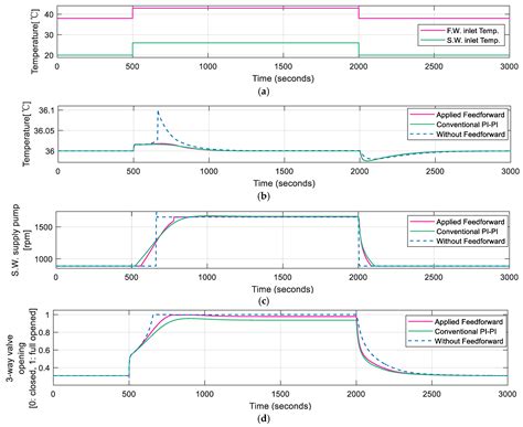 Energy Saving in Ship Central Cooling Systems: IMC-Tuned PID with ...