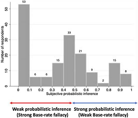 Image result for Probabilistic Inference