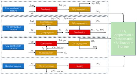 Carbon Capture, Utilization and Storage: Technology, Application, and ...