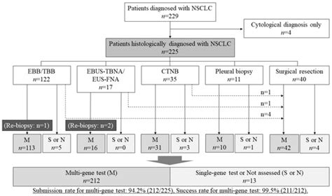 The Current Achievements of Multi-Gene Panel Tests in Clinical Settings ...