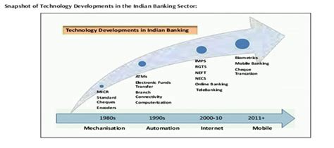 Digital revolution in the Indian banking sector