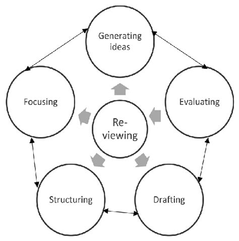 Image result for Writing Models Example