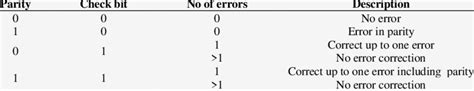 Image result for Hamming Code Error Correction