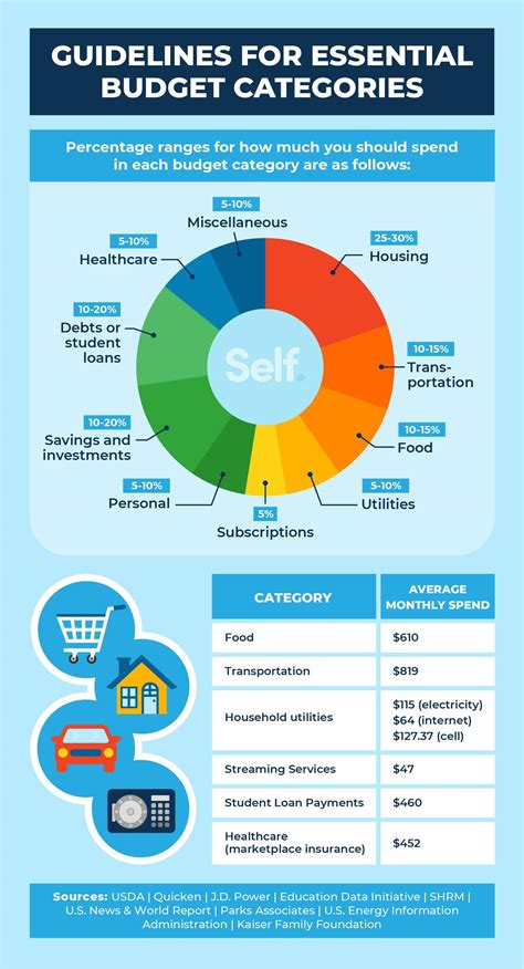 10 Essential Budget Categories for Your Financial Needs - Self. Credit ...
