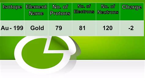 Periodic Table of Elements - Isotopes | PPTX