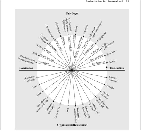 Image result for Intersectionality Map