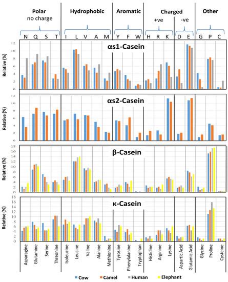 Caseins: Versatility of Their Micellar Organization in Relation to the ...