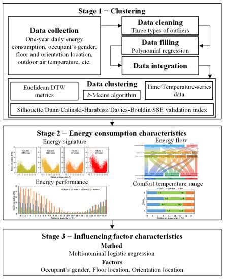 Energy Consumption Patterns and Characteristics of College Dormitory ...