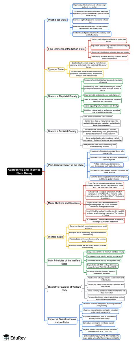 Mind Map: State Theory - Crash Course for UGC NET Political Science PDF ...