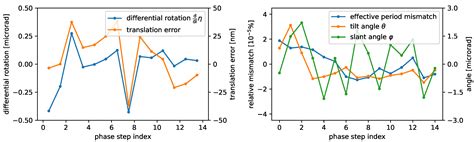 Optimization Based Evaluation of Grating Interferometric Phase Stepping ...