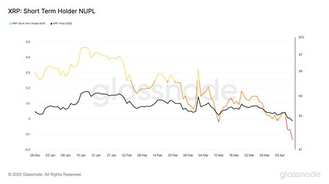엑스알피(XRP), 단기 보유자 손실 증가 '항복 조짐' ...상승 반전 신호 해석도 있어 | 블록미디어
