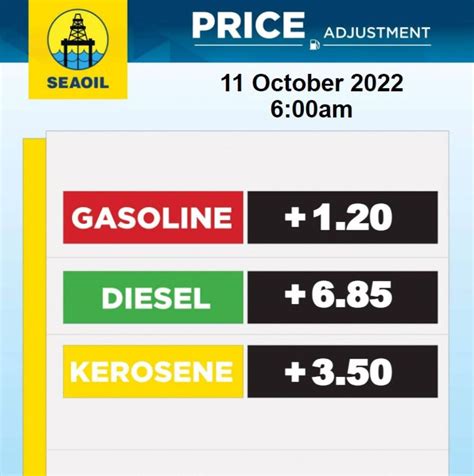 Rollback streak broken: Fuel price increase on October 11, PHP 1.20 gas ...
