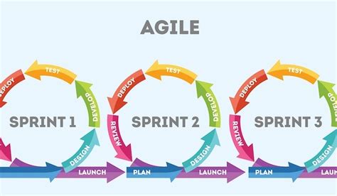 Image result for Agile Development Example