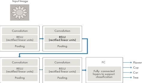Image result for Deep Learning Algorithms Functionalities and Layers