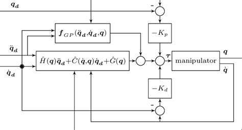 Image result for Simple Closed Loop Controller