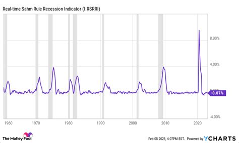 Recession Chart 的图像结果