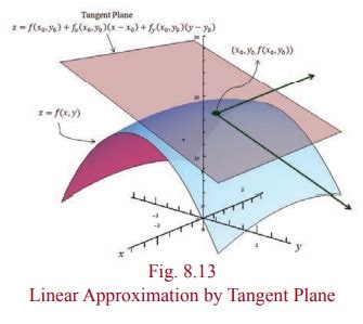 Linear Approximation for Function for Two Variables 的图像结果