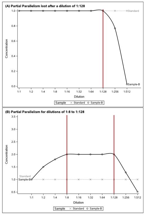 Partial Parallelism Plots