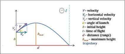 Image result for Initial Velocity Projectile Motion