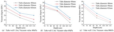 Development of Vacuum Tube Well Dewatering Test Device and Study on ...