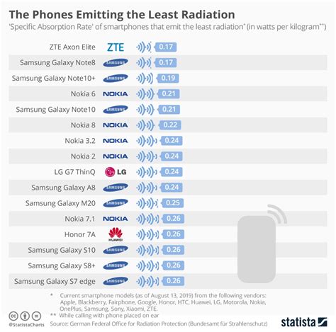 Mobile Radiation Level List 2019 - All About Radiation