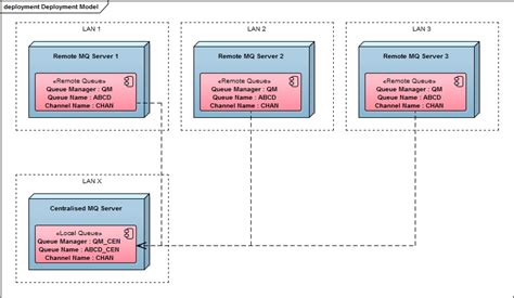 Image result for Local Queue vs Remote Queue