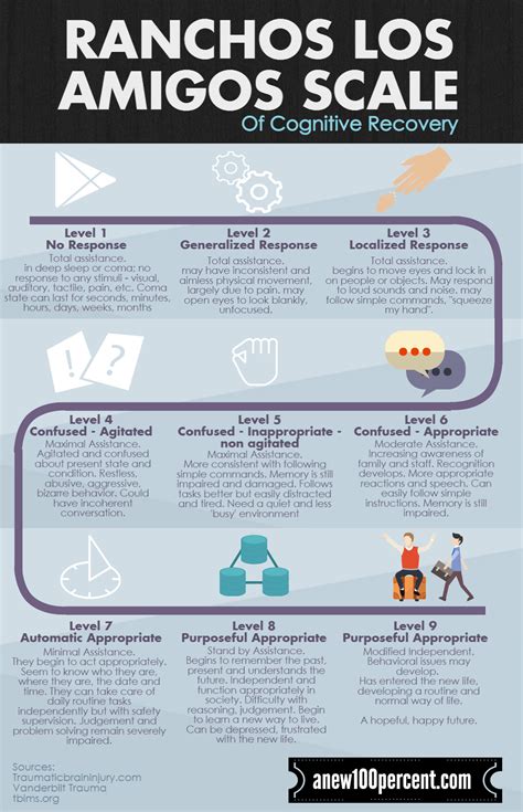 TBI Recovery – Ranchos Los Amigos Scale